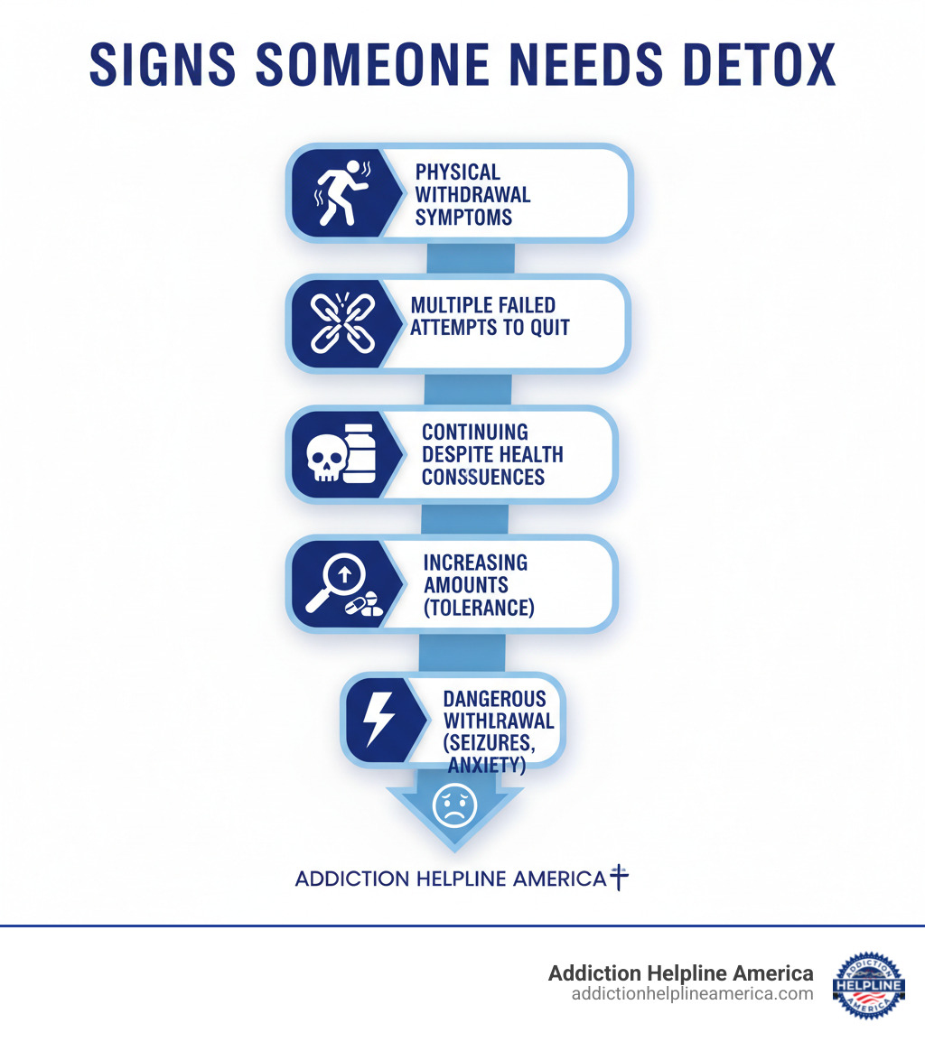 Infographic showing signs someone needs detox: experiencing physical withdrawal symptoms when not using substances, multiple failed attempts to quit on their own, continuing use despite negative health consequences, physical dependence requiring increasing amounts to feel normal, and dangerous withdrawal symptoms like seizures or severe anxiety - detox centers infographic Infographic showing signs someone needs detox: experiencing physical withdrawal symptoms when not using substances, multiple failed attempts to quit on their own, continuing use despite negative health consequences, physical dependence requiring increasing amounts to feel normal, and dangerous withdrawal symptoms like seizures or severe anxiety - detox centers infographic