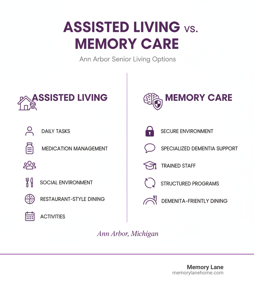 Infographic showing the key differences between Assisted Living and Memory Care in Ann Arbor: Assisted Living provides help with daily tasks like bathing, dressing, and medication management in a social environment with restaurant-style dining and activities, while Memory Care offers secure environments, specialized dementia support, trained staff for cognitive challenges, structured person-centered programs, sensory-rich activities, and dementia-friendly dining options - assisted living ann arbor infographic Infographic showing the key differences between Assisted Living and Memory Care in Ann Arbor: Assisted Living provides help with daily tasks like bathing, dressing, and medication management in a social environment with restaurant-style dining and activities, while Memory Care offers secure environments, specialized dementia support, trained staff for cognitive challenges, structured person-centered programs, sensory-rich activities, and dementia-friendly dining options - assisted living ann arbor infographic