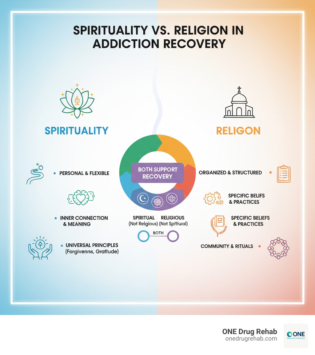 Infographic showing the core differences between spirituality and religion in addiction recovery: Spirituality is personal, flexible, and focuses on inner connection, meaning, and universal principles like forgiveness and gratitude. Religion is organized, structured, and involves specific beliefs, practices, and communities. Both can support recovery, and they often overlap - you can be spiritual without being religious, religious without being spiritual, or both. - spiritual recovery programs infographic 
