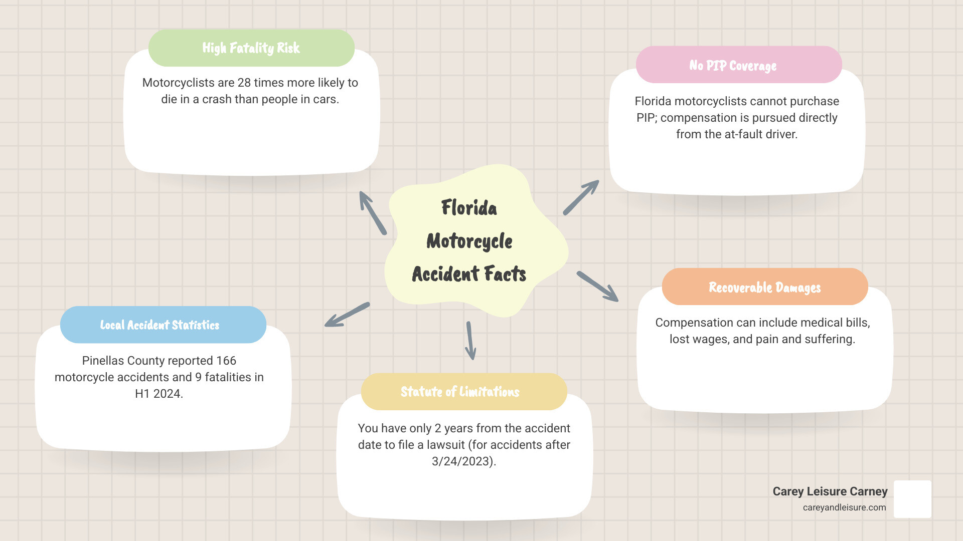 Infographic showing Florida motorcycle accident statistics: 28x higher fatality rate than cars, 166 accidents in Pinellas County in 6 months of 2024, 2-year statute of limitations, no PIP coverage available for motorcycles, and compensation available for medical bills, lost wages, pain and suffering - motorcycle accident attorney clearwater fl infographic mindmap-5-items