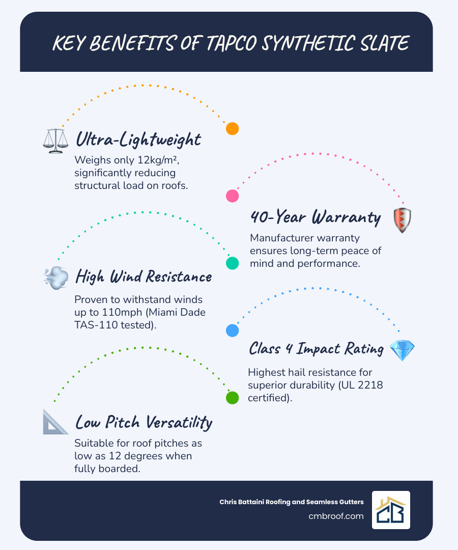 Infographic showing Tapco Synthetic Slate key benefits: Lightweight at 12kg per square meter compared to 25kg+ for natural slate, 40-year manufacturer warranty, wind resistance up to 110mph tested to Miami Dade TAS-110 standard, Class 4 Impact Rating for hail resistance, suitable for roof pitches as low as 12 degrees, EXT.S.AA fire rating on boarded roofs, and 100% recyclable material composition - tapco synthetic slate roof tile infographic infographic-line-5-steps-blues-accent_colors