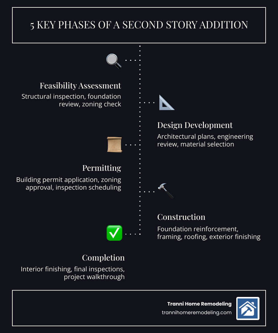 infographic showing the 5 key phases of a second story addition project: Phase 1 - Feasibility Assessment (structural inspection, foundation review, zoning check), Phase 2 - Design Development (architectural plans, engineering review, material selection), Phase 3 - Permitting (building permit application, zoning approval, inspection scheduling), Phase 4 - Construction (foundation reinforcement, framing, roofing, exterior finishing), Phase 5 - Completion (interior finishing, final inspections, project walkthrough) - second story addition contractor infographic infographic-line-5-steps-dark infographic showing the 5 key phases of a second story addition project: Phase 1 - Feasibility Assessment (structural inspection, foundation review, zoning check), Phase 2 - Design Development (architectural plans, engineering review, material selection), Phase 3 - Permitting (building permit application, zoning approval, inspection scheduling), Phase 4 - Construction (foundation reinforcement, framing, roofing, exterior finishing), Phase 5 - Completion (interior finishing, final inspections, project walkthrough) - second story addition contractor infographic infographic-line-5-steps-dark