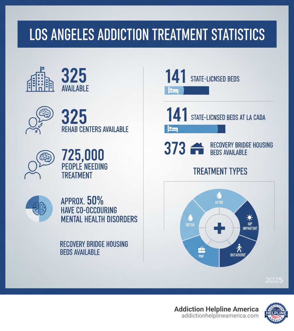 Infographic showing Los Angeles addiction treatment statistics: 325 rehab centers available, 725,000 people needing treatment, approximately 50% have co-occurring mental health disorders, 141 state-licensed treatment beds at LA CADA, 373 recovery bridge housing beds available, and breakdown of treatment types including detox, inpatient, IOP, PHP, and outpatient programs - Drug rehab Los Angeles infographic Infographic showing Los Angeles addiction treatment statistics: 325 rehab centers available, 725,000 people needing treatment, approximately 50% have co-occurring mental health disorders, 141 state-licensed treatment beds at LA CADA, 373 recovery bridge housing beds available, and breakdown of treatment types including detox, inpatient, IOP, PHP, and outpatient programs - Drug rehab Los Angeles infographic