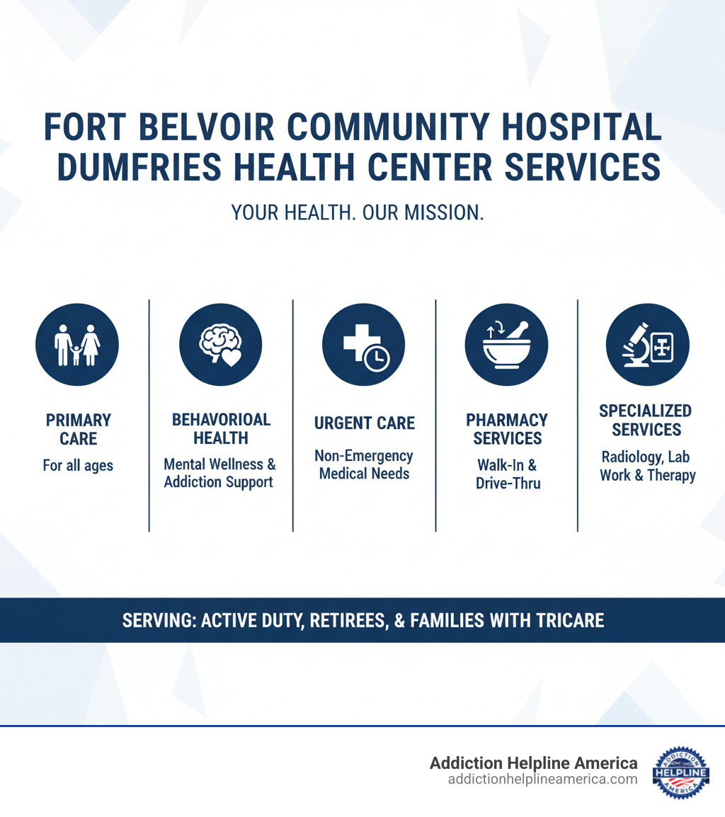 Infographic showing Fort Belvoir Community Hospital Dumfries Health Center services including Primary Care for adults and children, Behavioral Health for mental health and addiction support, Urgent Care for non-emergency medical needs, Pharmacy Services with walk-in and drive-thru options, and Specialized Services including radiology, lab work, and therapy programs. The center serves active duty service members, military retirees, and their families with TRICARE coverage. - Fort Belvoir Community Hospital Dumfries Health Center infographic Infographic showing Fort Belvoir Community Hospital Dumfries Health Center services including Primary Care for adults and children, Behavioral Health for mental health and addiction support, Urgent Care for non-emergency medical needs, Pharmacy Services with walk-in and drive-thru options, and Specialized Services including radiology, lab work, and therapy programs. The center serves active duty service members, military retirees, and their families with TRICARE coverage. - Fort Belvoir Community Hospital Dumfries Health Center infographic