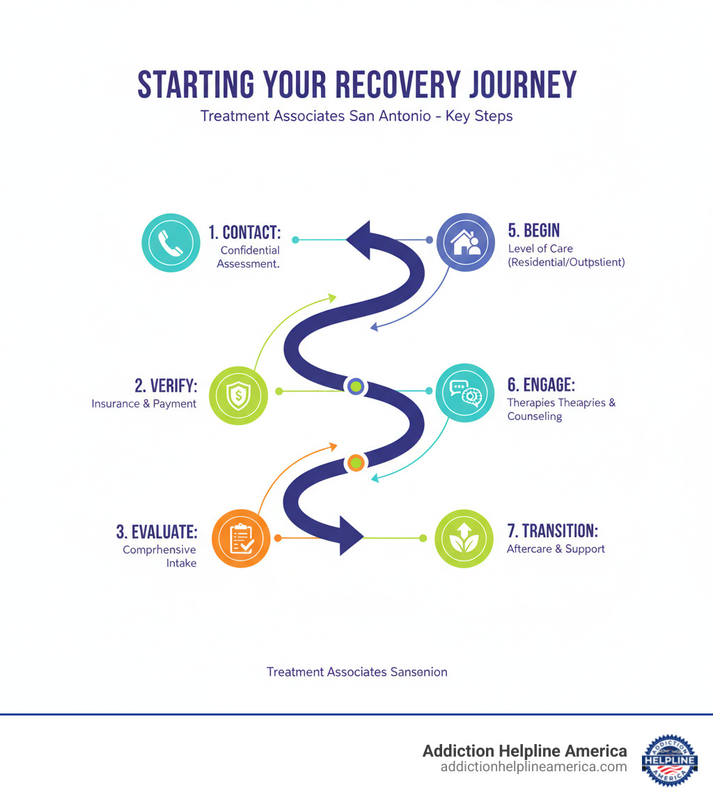 Infographic showing the key steps to starting addiction recovery at Treatment Associates San Antonio: 1. Contact the facility for a confidential assessment, 2. Verify insurance coverage and payment options, 3. Complete comprehensive intake evaluation, 4. Develop an individualized treatment plan, 5. Begin appropriate level of care (residential or outpatient), 6. Participate in evidence-based therapies and counseling, 7. Transition to aftercare and continuing support - Treatment Associates San Antonio infographic Infographic showing the key steps to starting addiction recovery at Treatment Associates San Antonio: 1. Contact the facility for a confidential assessment, 2. Verify insurance coverage and payment options, 3. Complete comprehensive intake evaluation, 4. Develop an individualized treatment plan, 5. Begin appropriate level of care (residential or outpatient), 6. Participate in evidence-based therapies and counseling, 7. Transition to aftercare and continuing support - Treatment Associates San Antonio infographic