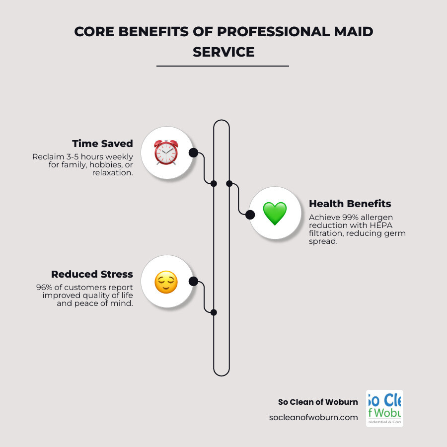 infographic showing three columns: Time Saved (reclaim 3-5 hours weekly), Health Benefits (99% allergen reduction with HEPA filtration, reduced spread of germs), and Reduced Stress (96% of customers report improved quality of life) - maid service north andover ma infographic infographic-line-3-steps-elegant_beige