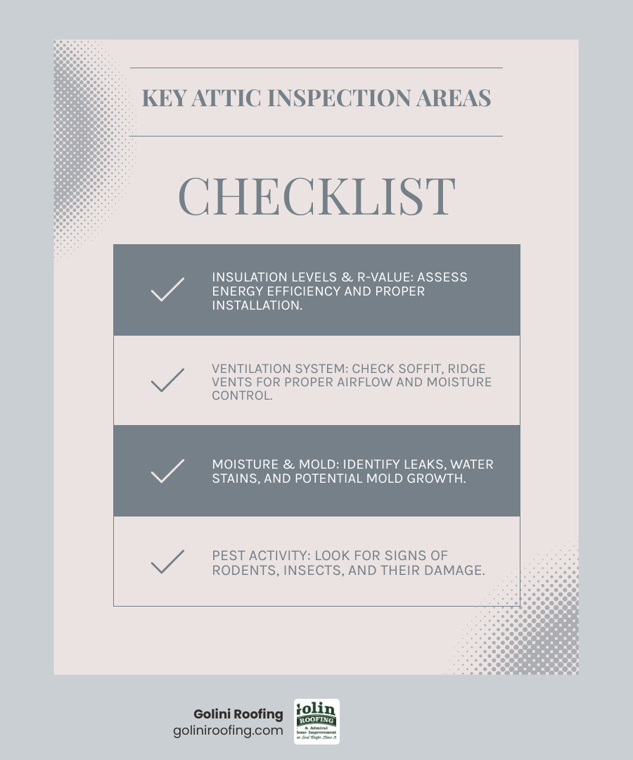 Infographic showing the key components of a professional attic inspection: insulation assessment with R-value measurement, ventilation system check including soffit and ridge vents, moisture and mold detection, pest activity inspection showing common signs like droppings and nests, structural integrity evaluation of rafters and trusses, roof deck condition assessment for leaks and water damage, and electrical wiring safety review - Free Attic Inspection Near Me infographic checklist-light-blue-grey Infographic showing the key components of a professional attic inspection: insulation assessment with R-value measurement, ventilation system check including soffit and ridge vents, moisture and mold detection, pest activity inspection showing common signs like droppings and nests, structural integrity evaluation of rafters and trusses, roof deck condition assessment for leaks and water damage, and electrical wiring safety review - Free Attic Inspection Near Me infographic checklist-light-blue-grey