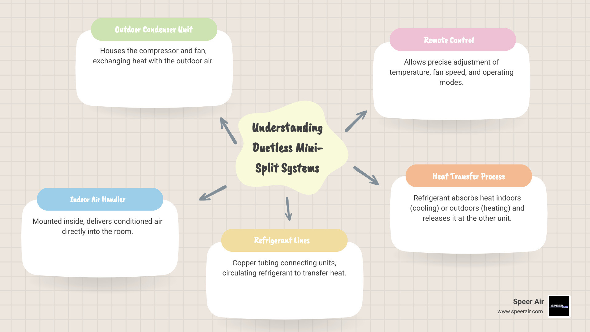 Infographic showing the key components of a ductless mini-split system: outdoor condenser unit with compressor, refrigerant lines running through a small wall opening, indoor air handler mounted on wall, remote control for temperature settings, and arrows indicating heat transfer process for both cooling and heating modes - mini split service northern nj infographic mindmap-5-items Infographic showing the key components of a ductless mini-split system: outdoor condenser unit with compressor, refrigerant lines running through a small wall opening, indoor air handler mounted on wall, remote control for temperature settings, and arrows indicating heat transfer process for both cooling and heating modes - mini split service northern nj infographic mindmap-5-items