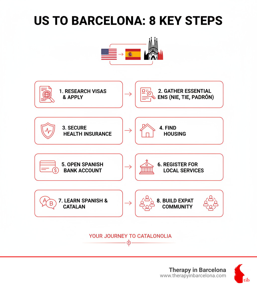 Infographic showing the key steps to moving to Barcelona from the US: 1. Research visa options and apply at Spanish consulate, 2. Gather essential documents (NIE, TIE, Empadronamiento), 3. Secure private health insurance, 4. Find housing in your chosen neighbourhood, 5. Open a Spanish bank account, 6. Register for local services, 7. Start learning Spanish and Catalan, 8. Build your expat community - moving to barcelona as an american infographic 