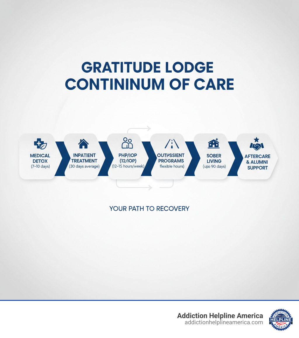 Infographic showing Gratitude Lodge's continuum of care: Medical Detox (7-10 days) → Inpatient Treatment (30 days average) → PHP/IOP (12-15 hours/week) → Outpatient Programs (flexible hours) → Sober Living (up to 90 days) → Aftercare & Alumni Support - Gratitude Lodge infographic 