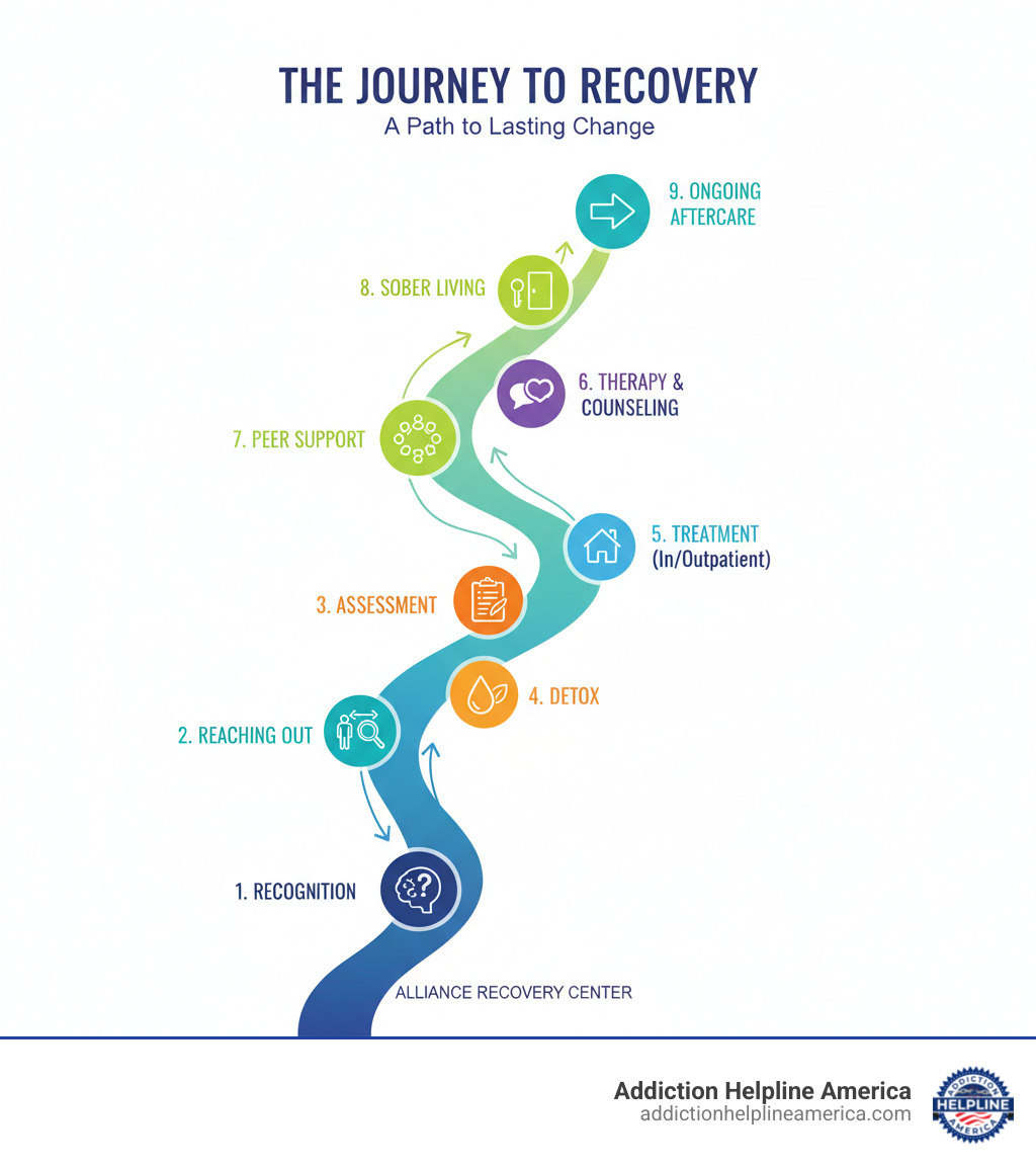 Infographic showing the path from addiction to recovery, including steps: recognition of problem, reaching out for help, assessment, detox, inpatient or outpatient treatment, therapy and counseling, peer support, sober living transition, and ongoing aftercare - Alliance Recovery infographic 
