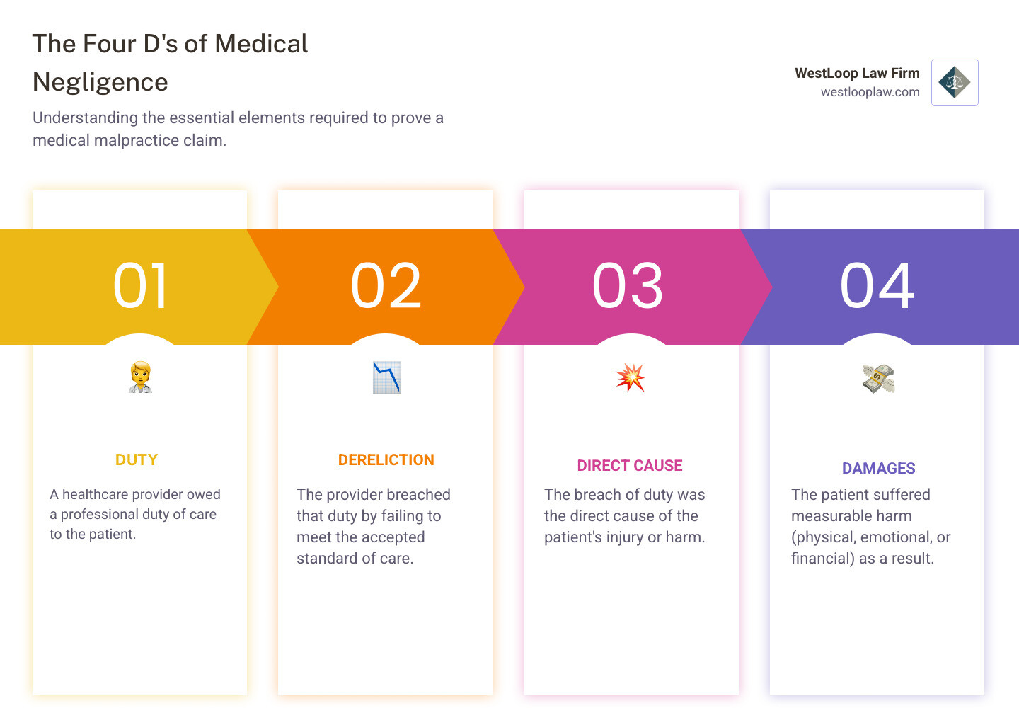 Infographic showing the Four D's of Medical Negligence: Duty (healthcare provider owed you a duty of care), Dereliction (provider breached that duty by failing to meet the standard of care), Direct Cause (the breach directly caused your injury), and Damages (you suffered measurable harm as a result) - doctor malpractice lawyers near me infographic pillar-4-steps Infographic showing the Four D's of Medical Negligence: Duty (healthcare provider owed you a duty of care), Dereliction (provider breached that duty by failing to meet the standard of care), Direct Cause (the breach directly caused your injury), and Damages (you suffered measurable harm as a result) - doctor malpractice lawyers near me infographic pillar-4-steps