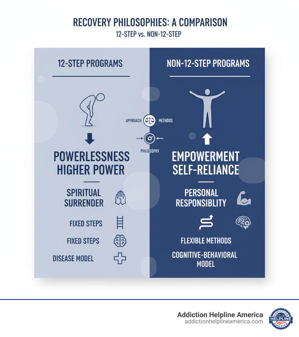 infographic comparing 12-step and non-12-step recovery philosophies, showing key differences in approach to powerlessness versus empowerment, higher power versus self-reliance, spiritual surrender versus personal responsibility, fixed steps versus flexible methods, and disease model versus cognitive-behavioral model - non 12 step infographic infographic comparing 12-step and non-12-step recovery philosophies, showing key differences in approach to powerlessness versus empowerment, higher power versus self-reliance, spiritual surrender versus personal responsibility, fixed steps versus flexible methods, and disease model versus cognitive-behavioral model - non 12 step infographic