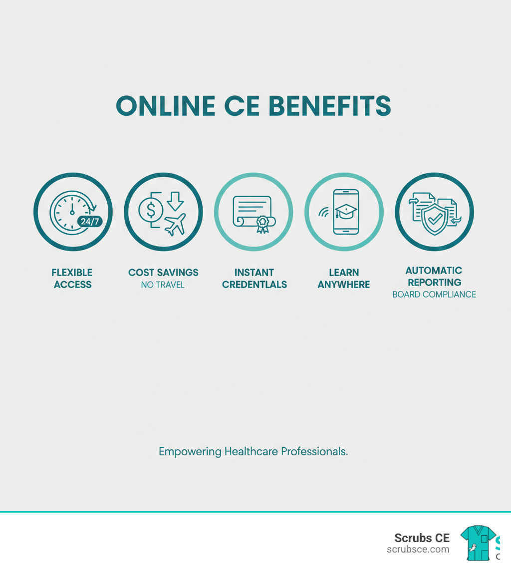 infographic showing the key benefits of online CE courses: a clock symbol representing 24/7 flexible access, a dollar sign showing cost savings from no travel expenses, a certificate icon for instant credentials, a mobile device indicating learn anywhere capability, and a checkmark representing automatic board reporting - CE course online infographic infographic showing the key benefits of online CE courses: a clock symbol representing 24/7 flexible access, a dollar sign showing cost savings from no travel expenses, a certificate icon for instant credentials, a mobile device indicating learn anywhere capability, and a checkmark representing automatic board reporting - CE course online infographic