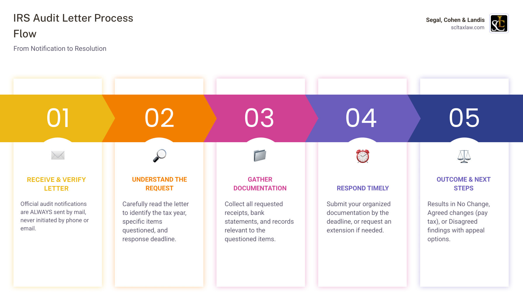 Infographic showing the IRS audit letter process flow: 1. Receive audit letter by mail (never by phone), 2. Review the letter to identify tax year and items questioned, 3. Gather requested documentation, 4. Respond by deadline (or request extension), 5. IRS reviews your response, 6. Outcome: No change, Agreed (pay additional tax), or Disagreed (appeal options available) - irs tax audit letter infographic pillar-5-steps