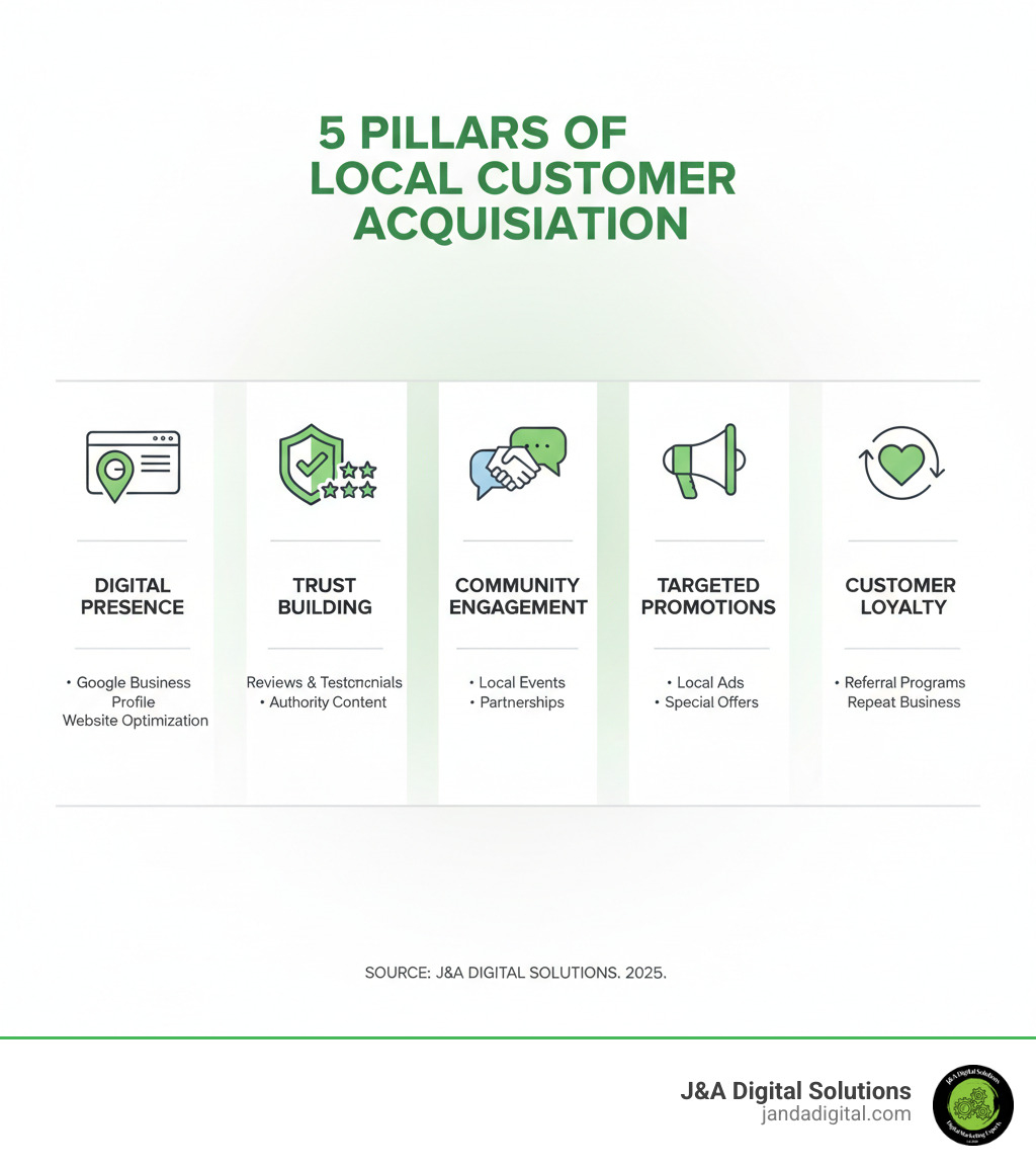 5 pillars of local customer acquisition infographic showing Digital Presence with Google Business Profile and website optimization, Trust Building through reviews and testimonials, Community Engagement via local events and partnerships, Targeted Promotions including ads and special offers, and Customer Loyalty through referral programs - get more local customers infographic 