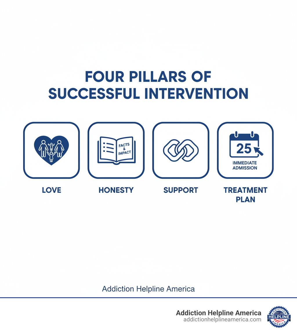 infographic showing the four pillars of successful intervention: Love (heart icon with supportive family), Honesty (open book with factual impact statements), Support (linked hands representing the intervention team), and Pre-arranged Treatment Plan (calendar with immediate admission date circled) - drug intervention infographic infographic showing the four pillars of successful intervention: Love (heart icon with supportive family), Honesty (open book with factual impact statements), Support (linked hands representing the intervention team), and Pre-arranged Treatment Plan (calendar with immediate admission date circled) - drug intervention infographic