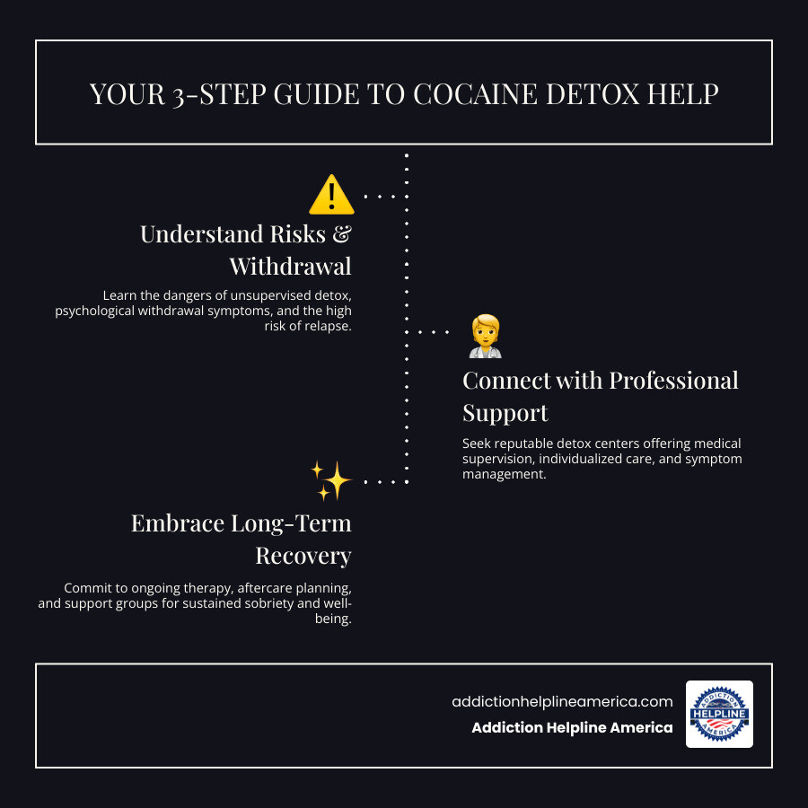 Infographic showing the 3 steps to cocaine detox help: Step 1 shows a person with a warning symbol representing understanding the risks of unsupervised detox and withdrawal symptoms; Step 2 shows a medical professional with a patient representing connecting with professional detox support and finding a reputable center; Step 3 shows a person engaging in healthy activities representing accepting the journey to long-term recovery through therapy and aftercare - detox for cocaine infographic infographic-line-3-steps-dark Infographic showing the 3 steps to cocaine detox help: Step 1 shows a person with a warning symbol representing understanding the risks of unsupervised detox and withdrawal symptoms; Step 2 shows a medical professional with a patient representing connecting with professional detox support and finding a reputable center; Step 3 shows a person engaging in healthy activities representing accepting the journey to long-term recovery through therapy and aftercare - detox for cocaine infographic infographic-line-3-steps-dark