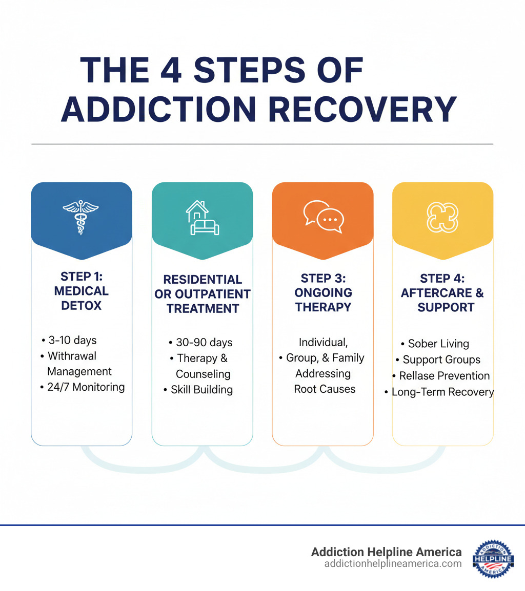 Infographic showing the 4 steps of addiction recovery: Step 1 - Medical Detox (3-10 days, withdrawal management, 24/7 monitoring); Step 2 - Residential or Outpatient Treatment (30-90 days, therapy and counseling, skill building); Step 3 - Ongoing Therapy (individual, group, and family sessions, addressing root causes); Step 4 - Aftercare and Support (sober living, support groups, relapse prevention, long-term recovery maintenance) - detox treatment Utah infographic Infographic showing the 4 steps of addiction recovery: Step 1 - Medical Detox (3-10 days, withdrawal management, 24/7 monitoring); Step 2 - Residential or Outpatient Treatment (30-90 days, therapy and counseling, skill building); Step 3 - Ongoing Therapy (individual, group, and family sessions, addressing root causes); Step 4 - Aftercare and Support (sober living, support groups, relapse prevention, long-term recovery maintenance) - detox treatment Utah infographic