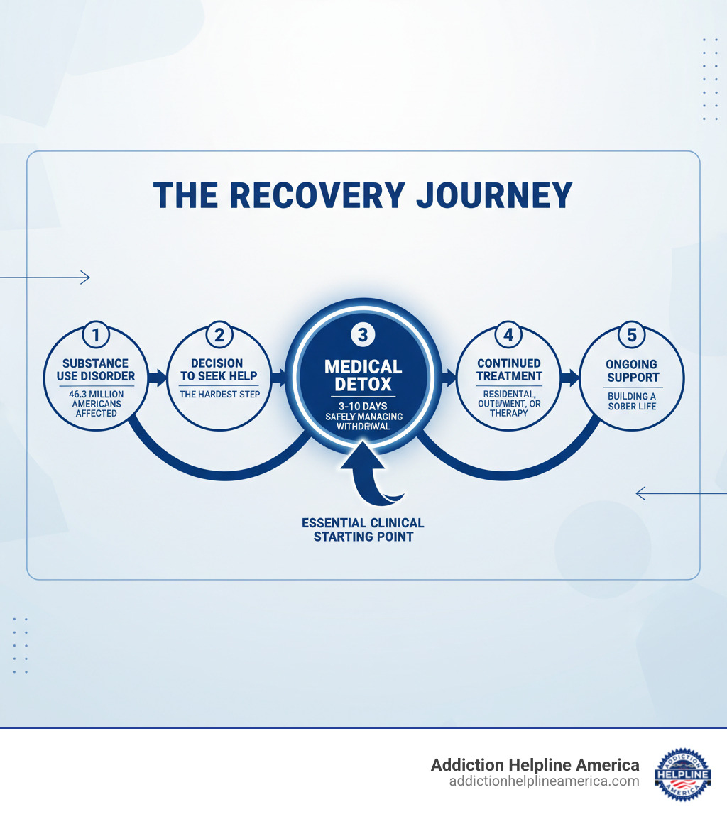 Infographic showing the recovery journey stages: 1) Substance Use Disorder (46.3 million Americans affected), 2) Decision to Seek Help (the hardest step), 3) Medical Detox (3-10 days, safely managing withdrawal), 4) Continued Treatment (residential, outpatient, or therapy), 5) Ongoing Recovery Support (building a sober life). Arrows connect each stage, with "Medical Detox" highlighted as the essential clinical starting point. - drug detox treatment centers infographic Infographic showing the recovery journey stages: 1) Substance Use Disorder (46.3 million Americans affected), 2) Decision to Seek Help (the hardest step), 3) Medical Detox (3-10 days, safely managing withdrawal), 4) Continued Treatment (residential, outpatient, or therapy), 5) Ongoing Recovery Support (building a sober life). Arrows connect each stage, with "Medical Detox" highlighted as the essential clinical starting point. - drug detox treatment centers infographic