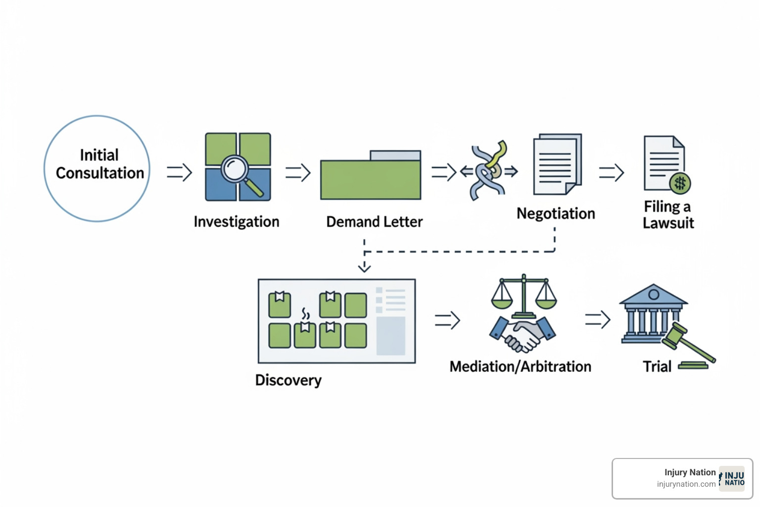 flowchart showing stages of personal injury claim - auto injury accident lawyer near me rating flowchart showing stages of personal injury claim - auto injury accident lawyer near me rating