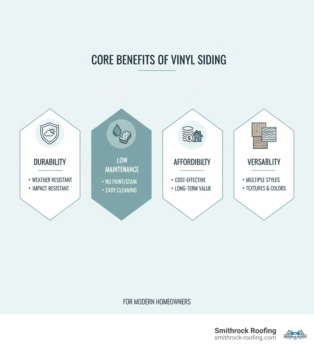 Infographic showing the core benefits of vinyl siding: Durability (weather resistant, pest resistant, impact resistant), Low Maintenance (no painting or staining required, easy cleaning), Affordability (cost-effective installation, long-term value), and Versatility (multiple styles, textures, and colors available) - vinyl siding options infographic 