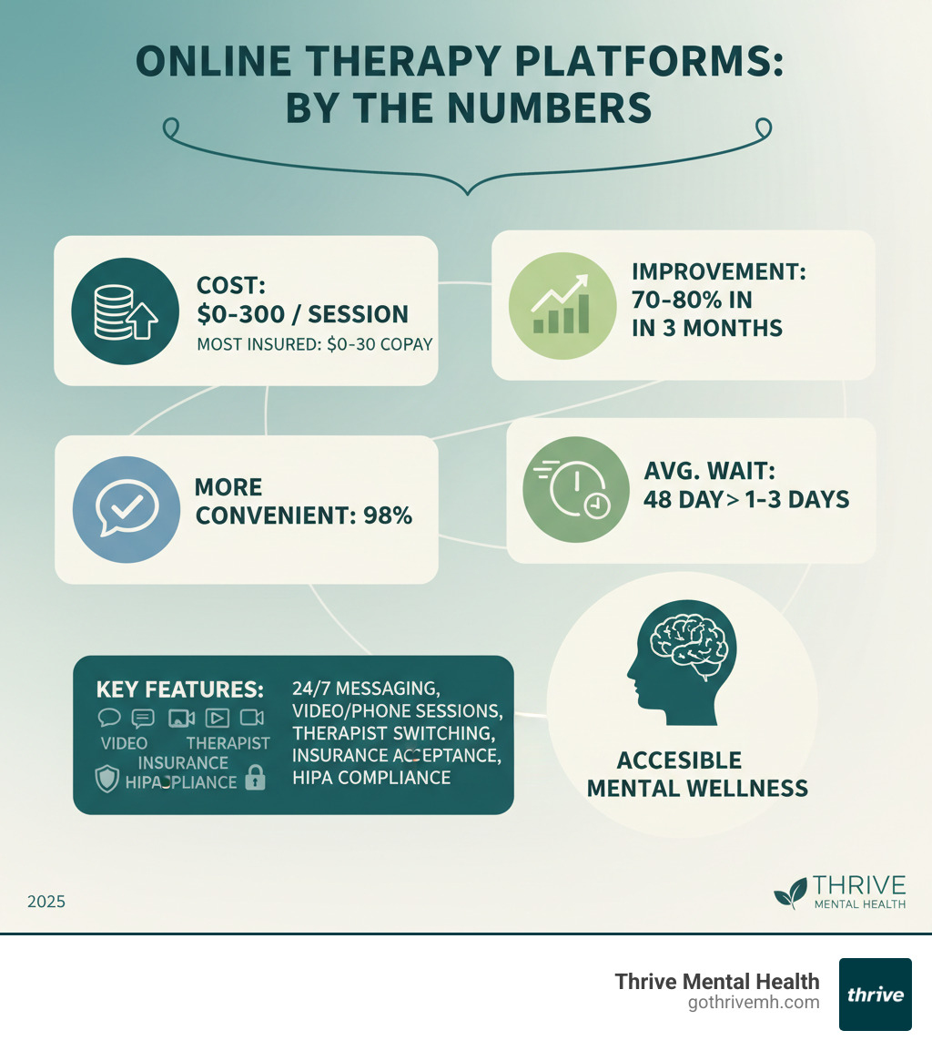 infographic showing online therapy platform comparison metrics: cost ranges from $0-300 per session, 70-80% report improvement in 3 months, 98% find it more convenient than in-person, most insured members pay $0-30 copay, average wait time reduced from 48 days to 1-3 days, and key features including 24/7 messaging, video/phone sessions, therapist switching, insurance acceptance, and HIPAA compliance - online therapy platforms infographic 