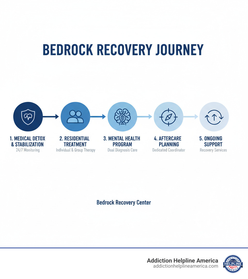 Infographic showing the recovery journey at Bedrock Recovery Center: Step 1 - Medical Detox and Stabilization with 24/7 monitoring, Step 2 - Residential Treatment with individual and group therapy, Step 3 - Residential Mental Health Program for dual diagnosis care, Step 4 - Aftercare Planning with dedicated coordinator, Step 5 - Ongoing Support and Recovery Services - Bedrock Recovery Center infographic Infographic showing the recovery journey at Bedrock Recovery Center: Step 1 - Medical Detox and Stabilization with 24/7 monitoring, Step 2 - Residential Treatment with individual and group therapy, Step 3 - Residential Mental Health Program for dual diagnosis care, Step 4 - Aftercare Planning with dedicated coordinator, Step 5 - Ongoing Support and Recovery Services - Bedrock Recovery Center infographic