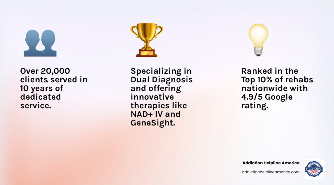 Infographic showing The Haven Detox Florida key statistics: 10 years of service, 20,000+ clients, 4.9/5 Google rating, Joint Commission accredited, top 10% of U.S. rehabs, medical detox and residential care, NAD+ IV therapy and GeneSight testing available, accepts most major insurance - The Haven Detox – Florida infographic 3_facts_emoji_light-gradient Infographic showing The Haven Detox Florida key statistics: 10 years of service, 20,000+ clients, 4.9/5 Google rating, Joint Commission accredited, top 10% of U.S. rehabs, medical detox and residential care, NAD+ IV therapy and GeneSight testing available, accepts most major insurance - The Haven Detox – Florida infographic 3_facts_emoji_light-gradient