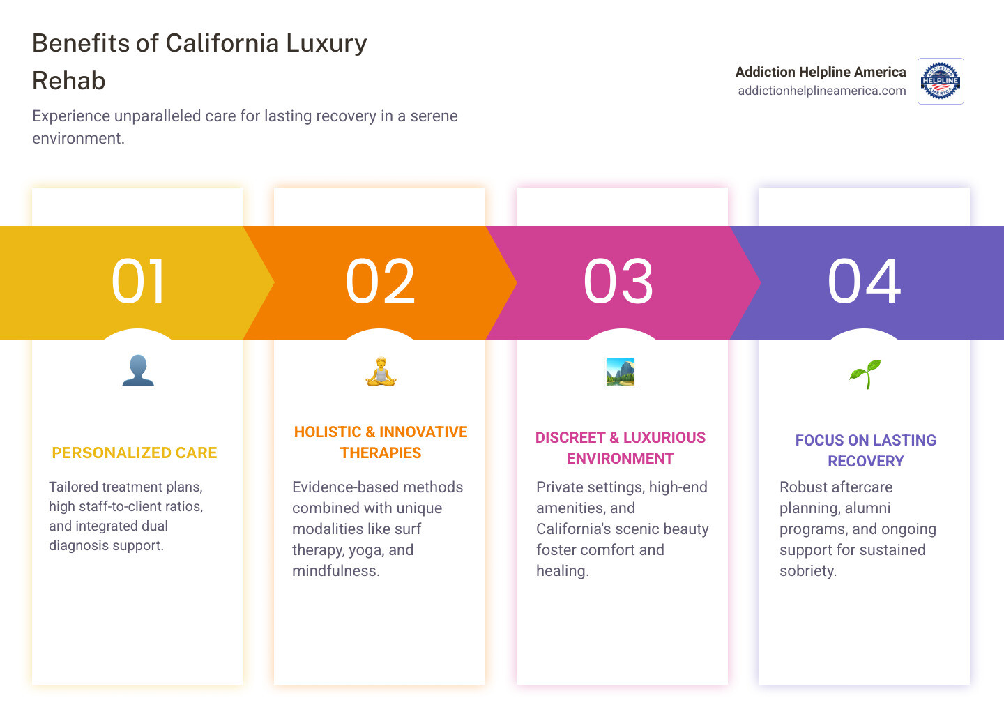 Infographic showing the benefits of California luxury rehab including personalized treatment plans, evidence-based and holistic therapies, high staff-to-client ratios, privacy and discretion, scenic healing environments, dual diagnosis treatment for co-occurring disorders, and comprehensive aftercare support - California Detox & Luxury Rehab infographic pillar-4-steps