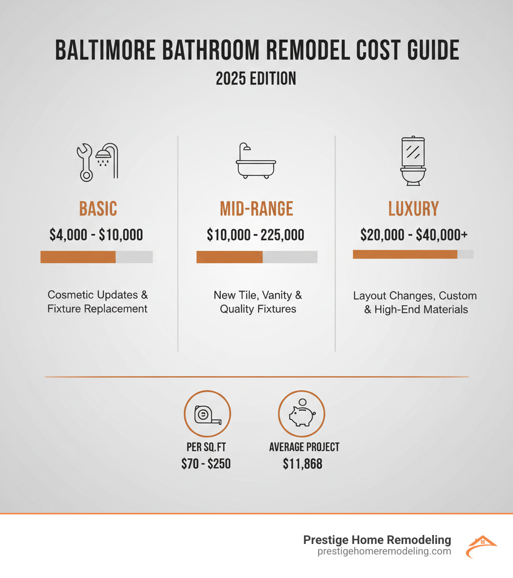 Infographic showing Baltimore bathroom remodel cost breakdown by tier: Basic remodels ranging from $4,000-$10,000 including cosmetic updates and fixture replacement; Mid-range remodels from $10,000-$25,000 with new tile, vanity, and quality fixtures; Luxury remodels from $20,000-$40,000+ featuring layout changes, custom cabinetry, and high-end materials. Includes cost per square foot range of $70-$250 and average project cost of $11,868. - how much does a bathroom remodel cost in baltimore infographic Infographic showing Baltimore bathroom remodel cost breakdown by tier: Basic remodels ranging from $4,000-$10,000 including cosmetic updates and fixture replacement; Mid-range remodels from $10,000-$25,000 with new tile, vanity, and quality fixtures; Luxury remodels from $20,000-$40,000+ featuring layout changes, custom cabinetry, and high-end materials. Includes cost per square foot range of $70-$250 and average project cost of $11,868. - how much does a bathroom remodel cost in baltimore infographic