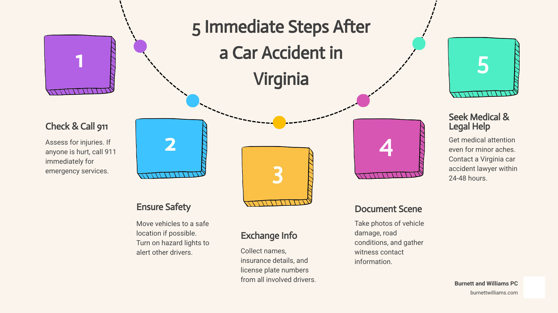 Infographic showing 5 immediate steps after a car accident in Virginia: 1. Check for injuries and call 911 if anyone is hurt, 2. Move to safety and turn on hazard lights, 3. Exchange information with other drivers (name, insurance, license plate), 4. Document the scene with photos and witness contact information, 5. Seek medical attention even if you feel fine, and contact a Virginia car accident lawyer within 24-48 hours - auto accidents lawyers near me infographic process-5-steps-informal Infographic showing 5 immediate steps after a car accident in Virginia: 1. Check for injuries and call 911 if anyone is hurt, 2. Move to safety and turn on hazard lights, 3. Exchange information with other drivers (name, insurance, license plate), 4. Document the scene with photos and witness contact information, 5. Seek medical attention even if you feel fine, and contact a Virginia car accident lawyer within 24-48 hours - auto accidents lawyers near me infographic process-5-steps-informal