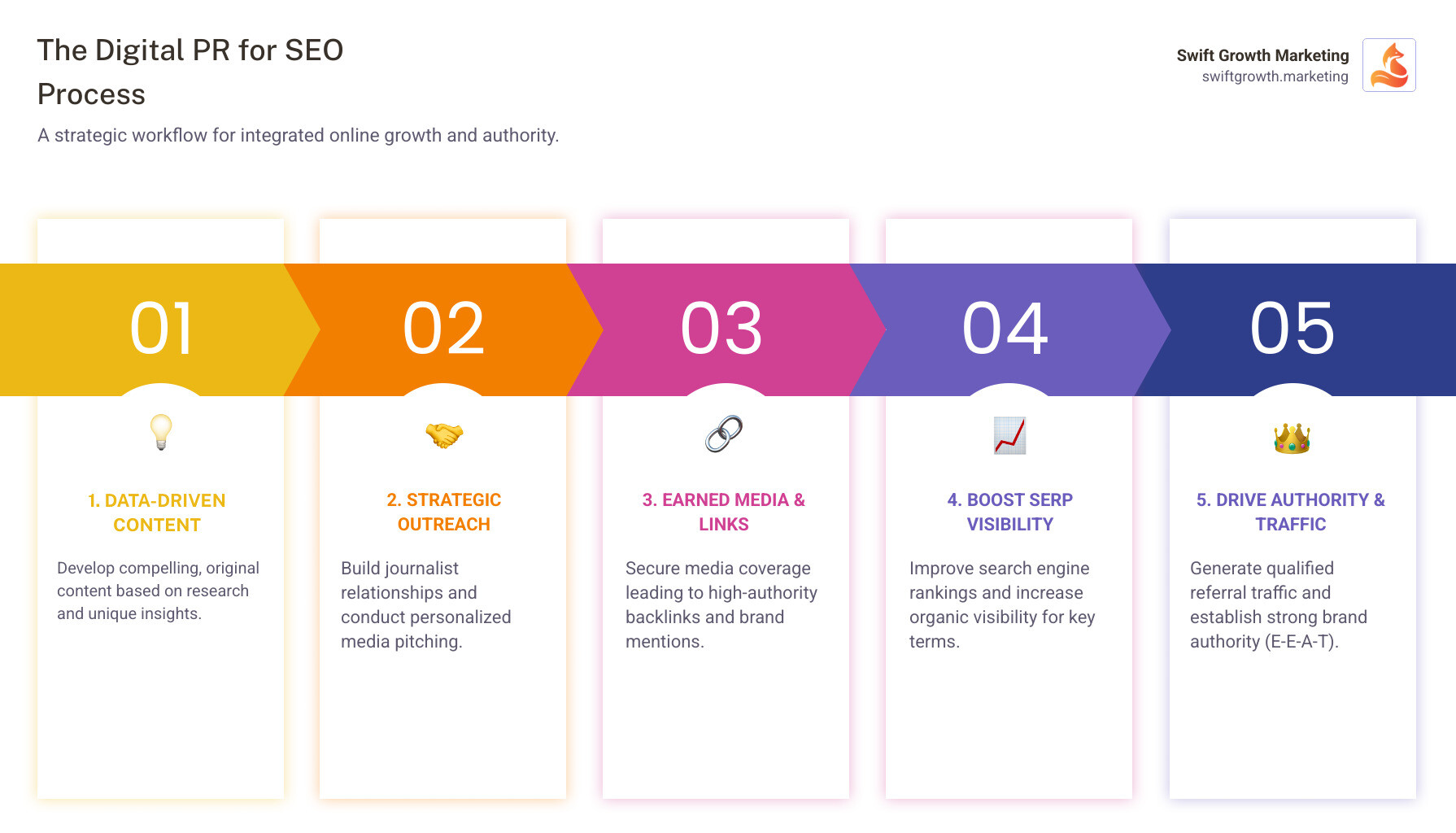 Infographic showing the Digital PR for SEO process: Create data-driven content → Build journalist relationships → Earn media coverage → Gain high-authority backlinks → Boost search rankings → Drive referral traffic → Increase brand authority - Digital PR for SEO infographic pillar-5-steps Infographic showing the Digital PR for SEO process: Create data-driven content → Build journalist relationships → Earn media coverage → Gain high-authority backlinks → Boost search rankings → Drive referral traffic → Increase brand authority - Digital PR for SEO infographic pillar-5-steps