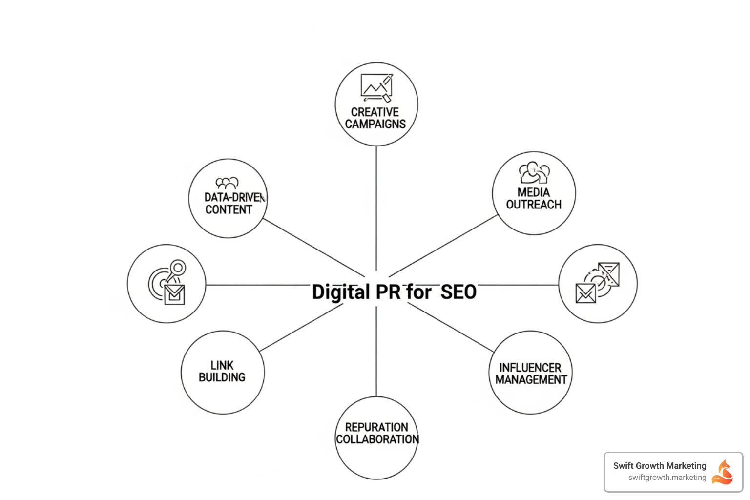 Mind map showing the core components of Digital PR for SEO: Data-driven content, Creative campaigns, Media outreach, Link building, Influencer collaboration, Reputation management - Digital PR for SEO Mind map showing the core components of Digital PR for SEO: Data-driven content, Creative campaigns, Media outreach, Link building, Influencer collaboration, Reputation management - Digital PR for SEO