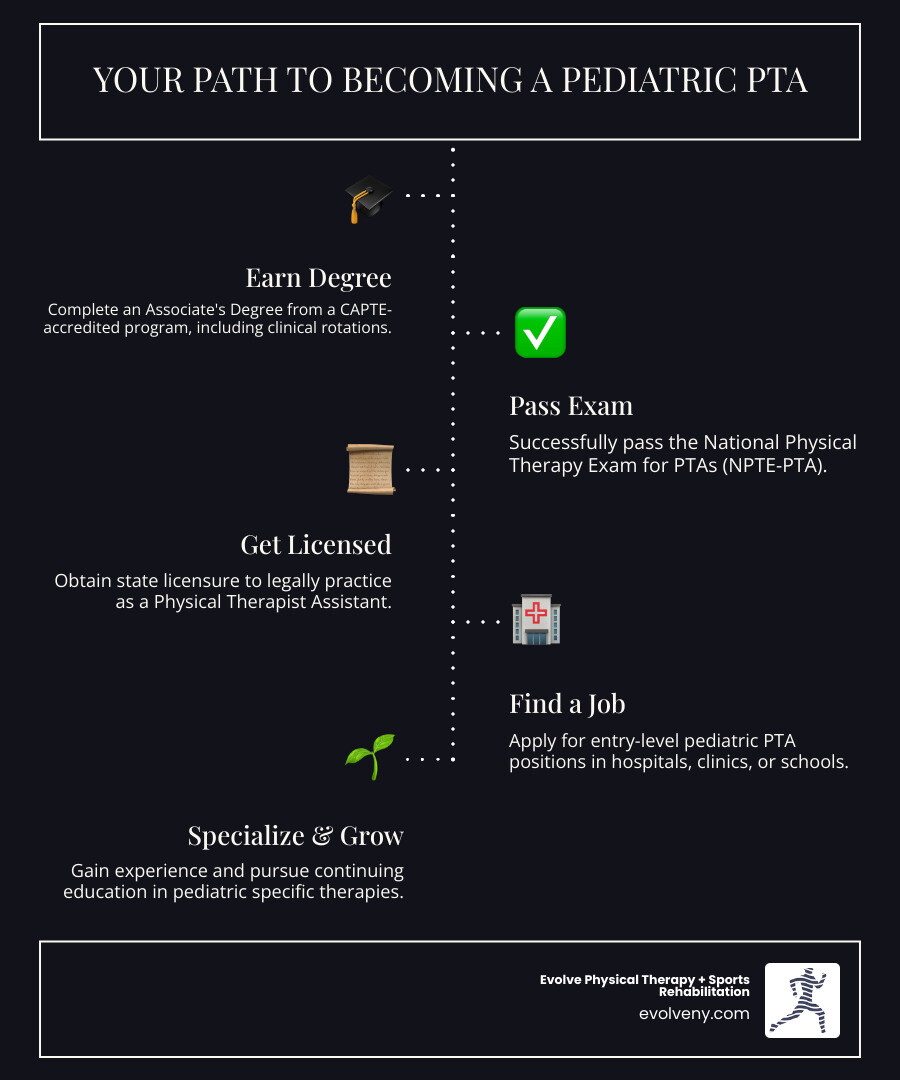 Infographic showing the career path for pediatric physical therapy assistants: Step 1 - Complete Associate's Degree from CAPTE-accredited program with clinical rotations; Step 2 - Pass National Physical Therapy Exam for PTAs (NPTE-PTA); Step 3 - Obtain state licensure; Step 4 - Apply for entry-level pediatric PTA positions at hospitals, clinics, schools, or early intervention programs; Step 5 - Gain experience and pursue continuing education in pediatric specialties; Average starting salary $1,549/week with strong job growth projected - pediatric physical therapy assistant jobs infographic infographic-line-5-steps-dark Infographic showing the career path for pediatric physical therapy assistants: Step 1 - Complete Associate's Degree from CAPTE-accredited program with clinical rotations; Step 2 - Pass National Physical Therapy Exam for PTAs (NPTE-PTA); Step 3 - Obtain state licensure; Step 4 - Apply for entry-level pediatric PTA positions at hospitals, clinics, schools, or early intervention programs; Step 5 - Gain experience and pursue continuing education in pediatric specialties; Average starting salary $1,549/week with strong job growth projected - pediatric physical therapy assistant jobs infographic infographic-line-5-steps-dark