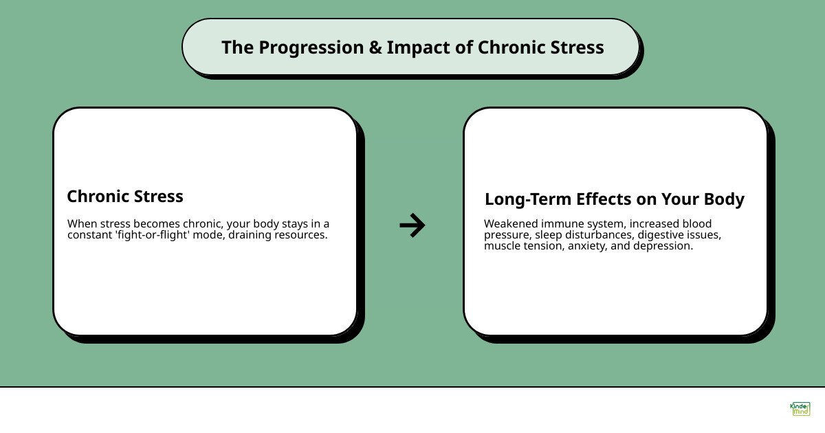 infographic showing the progression from acute stress (normal response) to chronic stress (constant activation) and its effects on the body including increased blood pressure, weakened immunity, digestive problems, sleep issues, and mental health impacts like anxiety and depression - stress management counselor near me infographic cause_effect_text