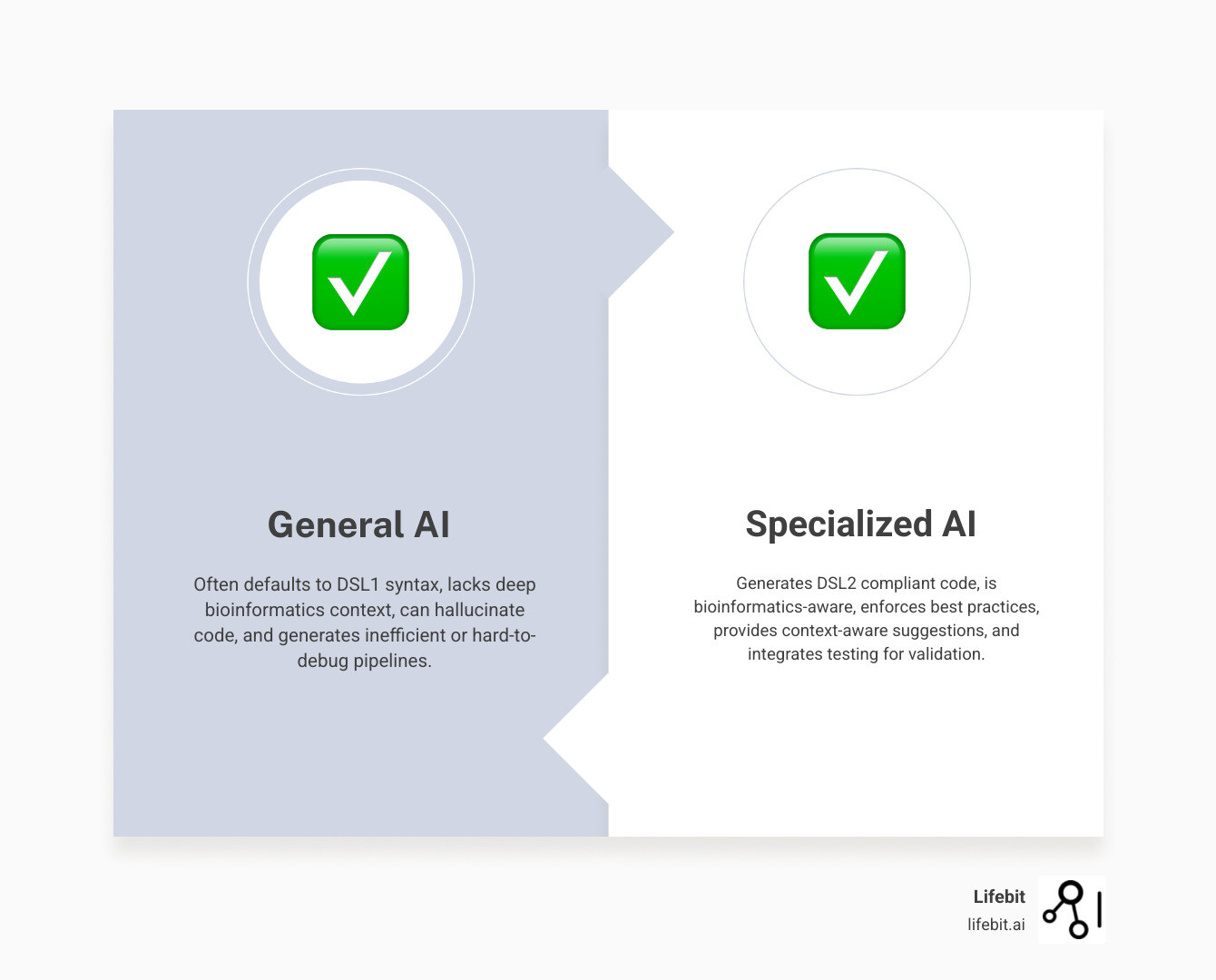 TABLE comparing General AI (e.g., ChatGPT) vs. Specialized AI for Nextflow on criteria like DSL2 compliance, bioinformatics context, testing integration, and error correction - ai for nextflow infographic comparison-2-items-formal TABLE comparing General AI (e.g., ChatGPT) vs. Specialized AI for Nextflow on criteria like DSL2 compliance, bioinformatics context, testing integration, and error correction - ai for nextflow infographic comparison-2-items-formal