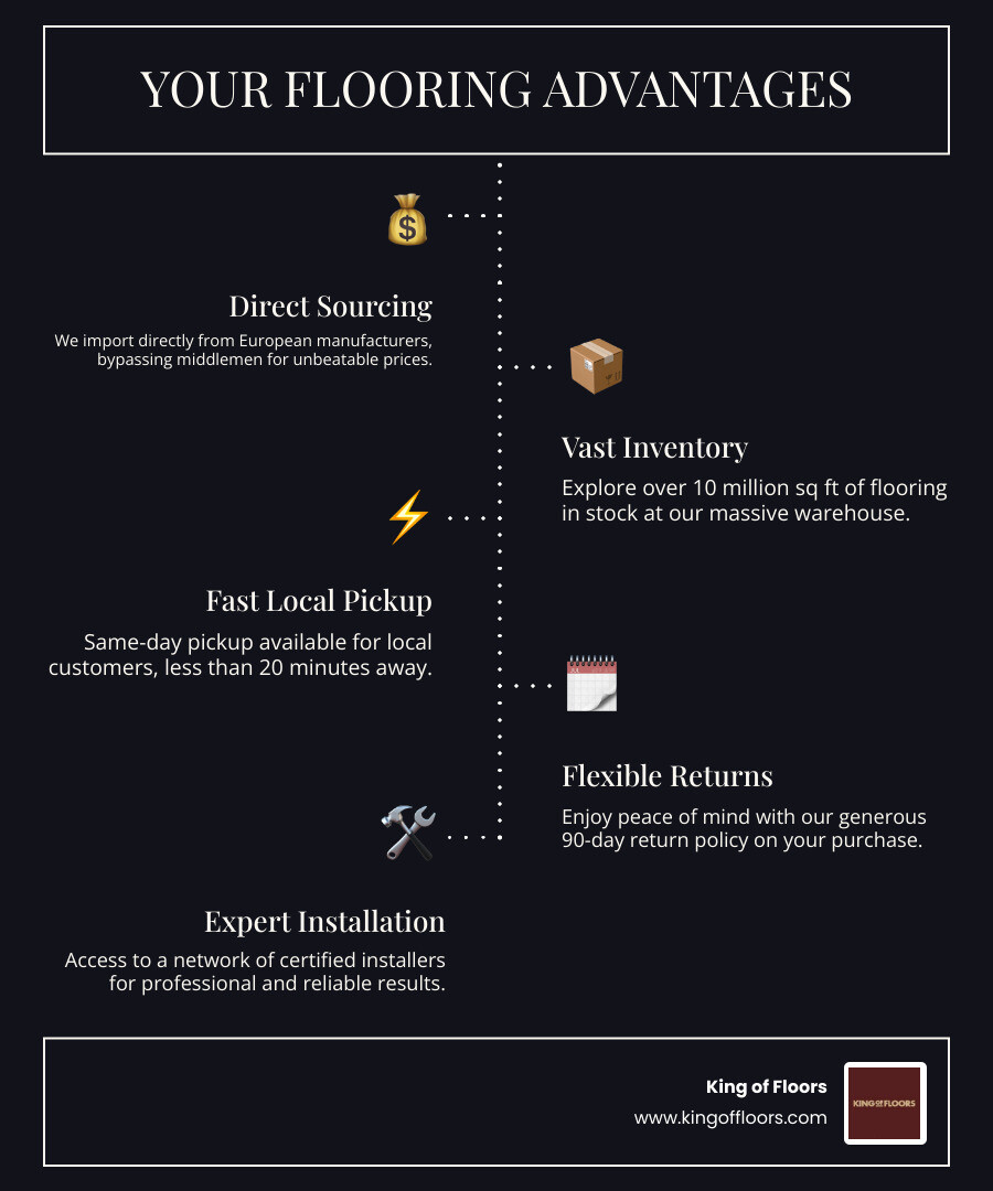 Infographic showing the King of Floors advantage: Direct import from European manufacturers to massive Surrey warehouse with 10 million sq ft in stock, bypassing middlemen for unbeatable prices, with same-day pickup available for Langley customers located less than 20 minutes away, plus 90-day return policy and certified installer network - flooring stores Langley infographic 