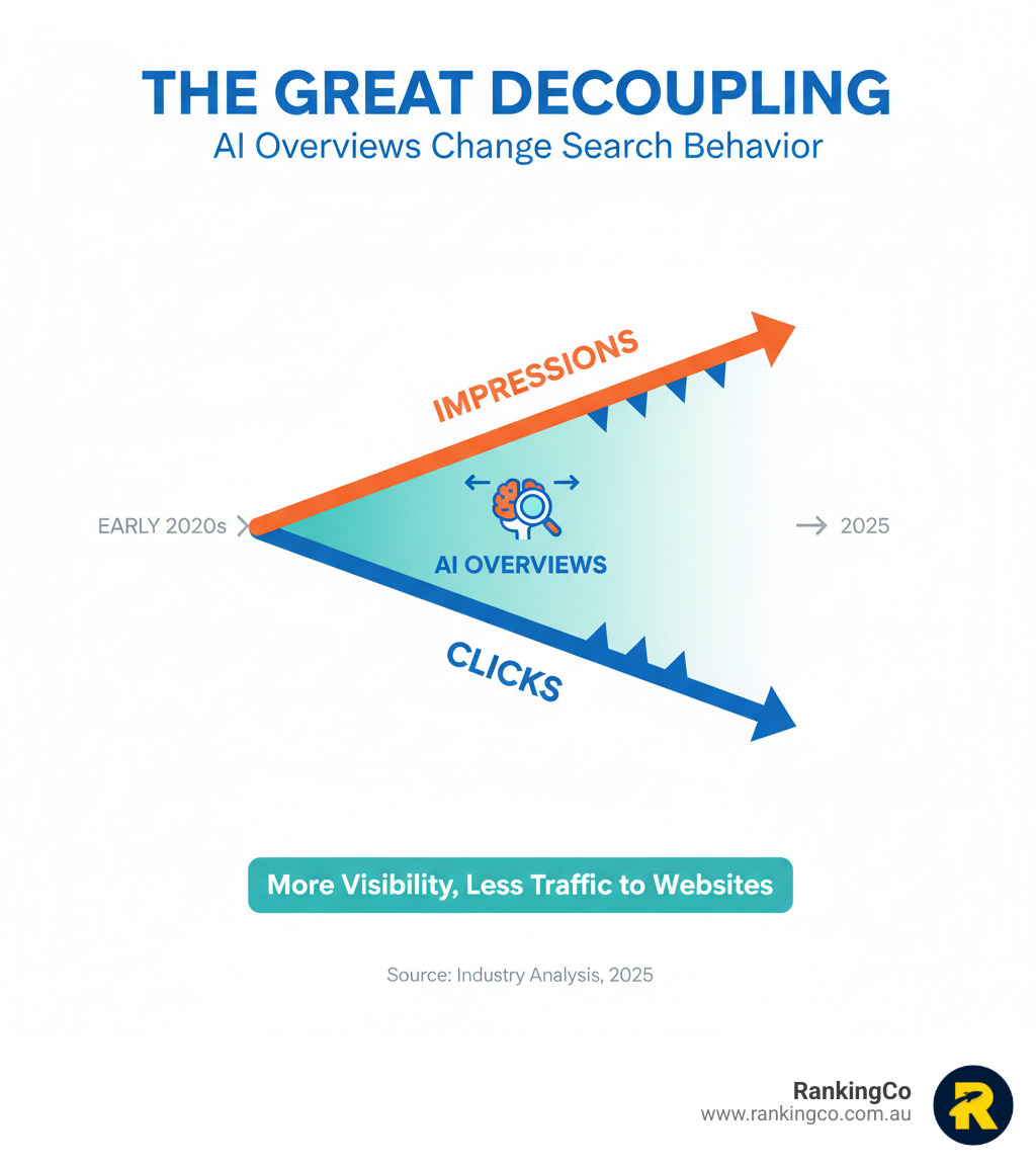 Diagram showing the 'crocodile mouth' pattern, where impressions rise while clicks decline due to AI Overviews - How AI Overviews work infographic Diagram showing the 'crocodile mouth' pattern, where impressions rise while clicks decline due to AI Overviews - How AI Overviews work infographic