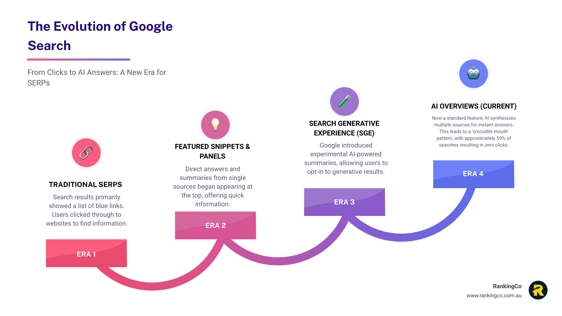Infographic showing the evolution from traditional search results to AI Overview-dominated SERPs, with key statistics on zero-click searches and the crocodile mouth pattern - How AI Overviews work infographic step-infographic-4-steps Infographic showing the evolution from traditional search results to AI Overview-dominated SERPs, with key statistics on zero-click searches and the crocodile mouth pattern - How AI Overviews work infographic step-infographic-4-steps