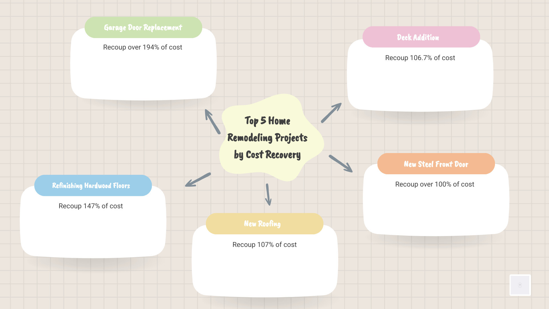Top 5 Home Remodeling Projects by Cost Recovery - home remodeling projects infographic mindmap-5-items