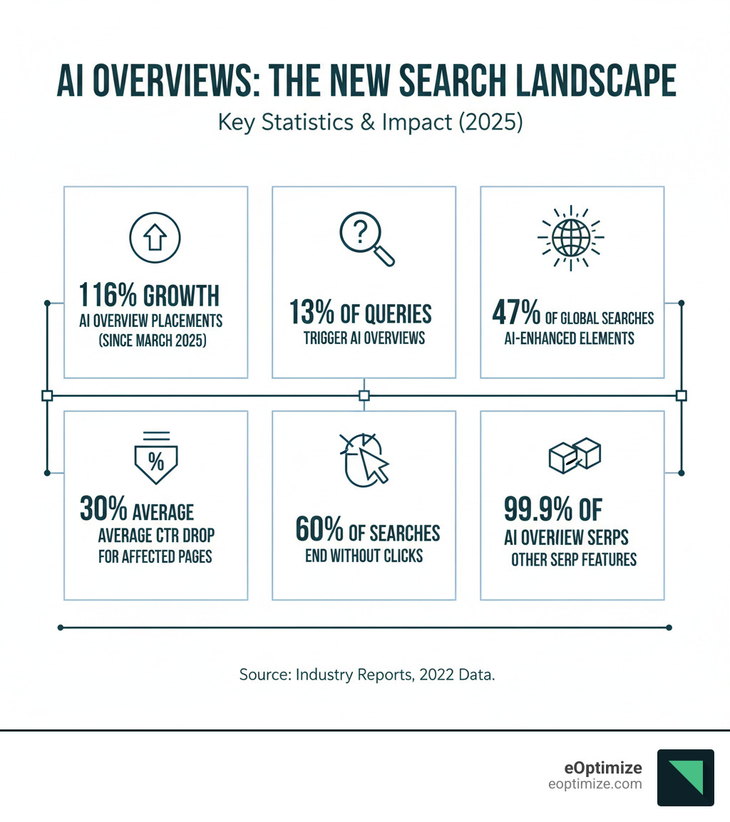 Infographic showing the growth of AI Overviews with key statistics: 116% growth in AI Overview placements since March 2025, 13% of queries trigger AI Overviews, 47% of global searches feature AI-enhanced elements, 30% average CTR drop, 60% of searches end without clicks, 99.9% of AI Overview SERPs display at least one other SERP feature - AI Overviews vs. Other SERP Features infographic 