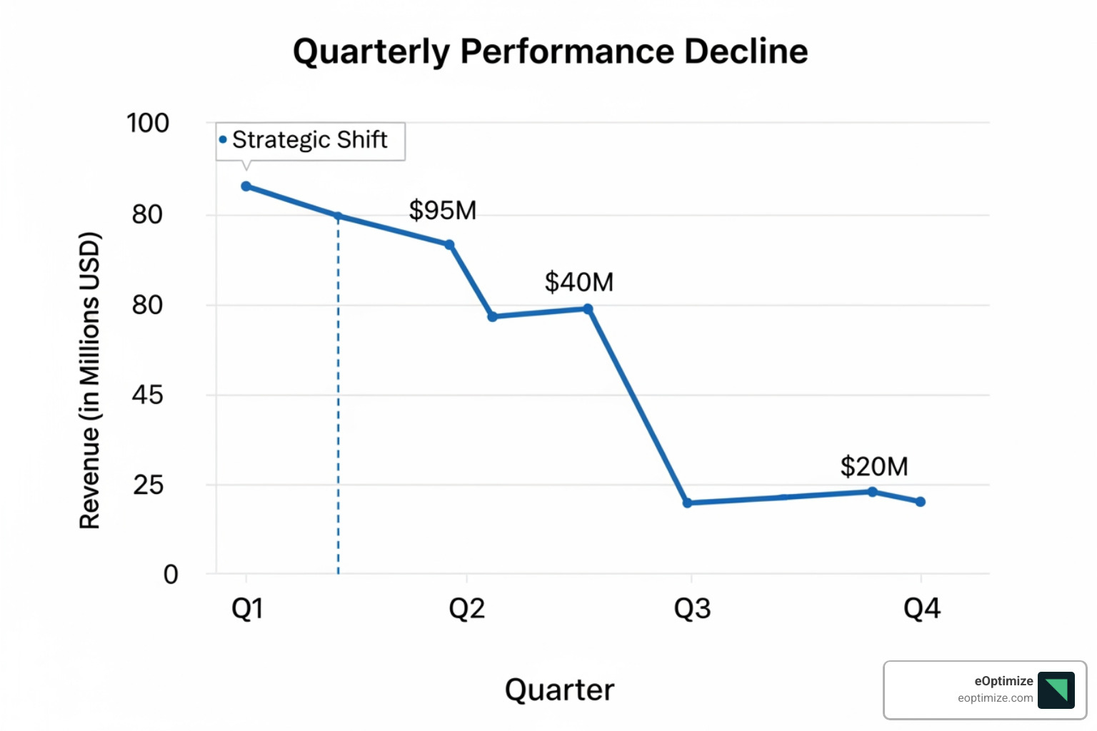 Graph showing CTR decline after AI Overview implementation - AI Overviews vs. Other SERP Features