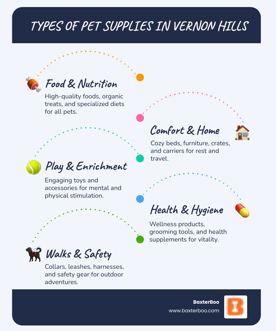 Infographic showing types of pet supplies available in Vernon Hills including food and treats, toys and enrichment items, health and wellness products, grooming tools, beds and furniture, collars and leashes, crates and carriers, and specialized natural options - pet supplies Vernon Hills infographic infographic-line-5-steps-blues-accent_colors