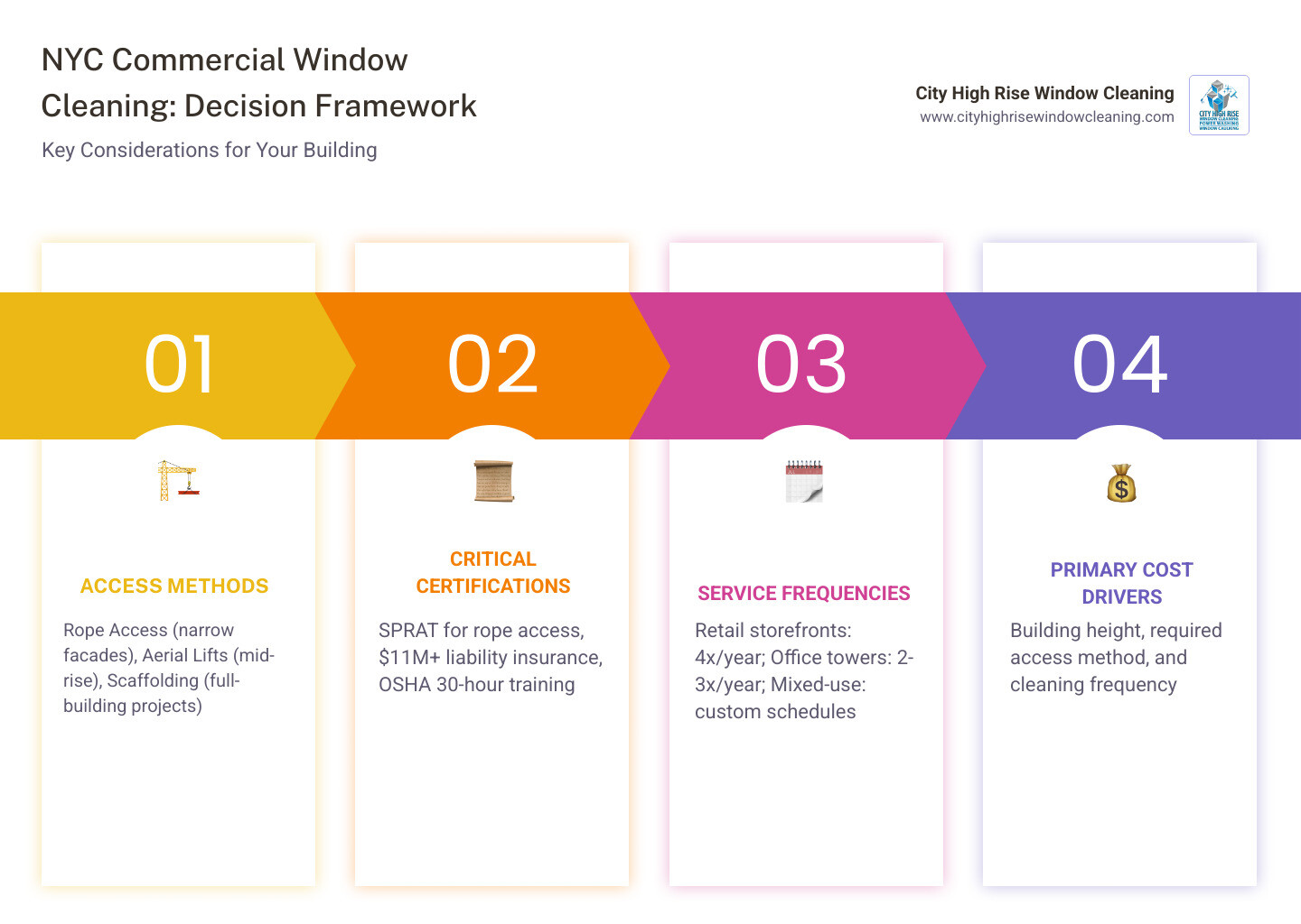 Infographic showing the decision framework for commercial window cleaning in NYC: Top section shows three access methods (Rope Access for narrow facades, Aerial Lifts for mid-rise buildings, Scaffolding for full-building projects). Middle section displays three critical certifications to verify (SPRAT certification badge, $11M insurance certificate icon, OSHA 30-hour training badge). Bottom section presents average service frequencies (Retail storefronts: 4x per year, Office towers: 2-3x per year, Mixed-use buildings: Custom schedule). Footer includes cost range indicator showing that height, access method, and frequency are the three primary cost drivers. - commercial window cleaning new york infographic pillar-4-steps Infographic showing the decision framework for commercial window cleaning in NYC: Top section shows three access methods (Rope Access for narrow facades, Aerial Lifts for mid-rise buildings, Scaffolding for full-building projects). Middle section displays three critical certifications to verify (SPRAT certification badge, $11M insurance certificate icon, OSHA 30-hour training badge). Bottom section presents average service frequencies (Retail storefronts: 4x per year, Office towers: 2-3x per year, Mixed-use buildings: Custom schedule). Footer includes cost range indicator showing that height, access method, and frequency are the three primary cost drivers. - commercial window cleaning new york infographic pillar-4-steps
