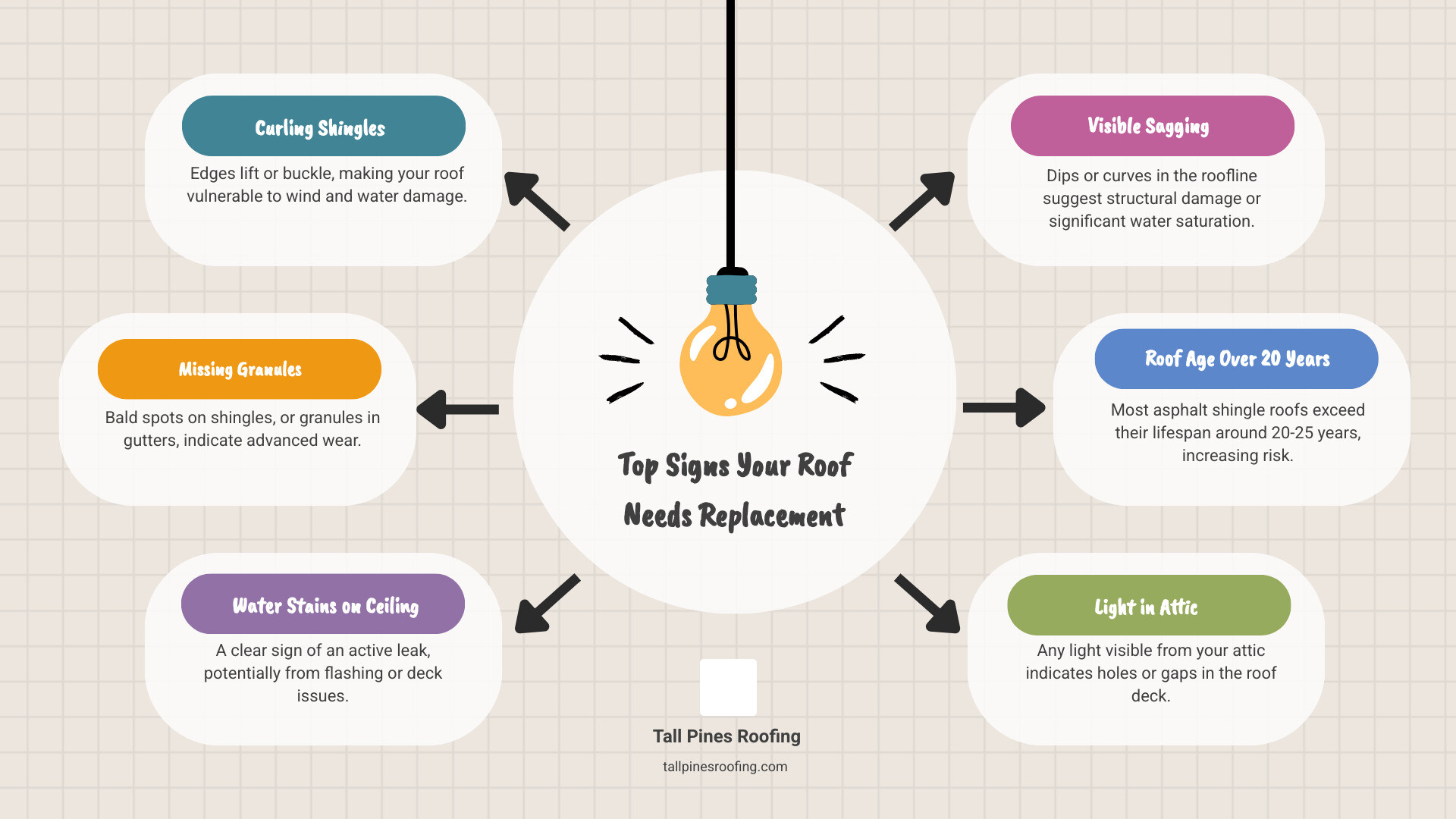 infographic showing the top 5 signs your roof needs replacement including curling shingles, missing granules, water stains on ceiling, visible sagging, and roof age over 20 years - "I need a new roof. Who are the best roofers in the Rochester area?" infographic brainstorm-6-items infographic showing the top 5 signs your roof needs replacement including curling shingles, missing granules, water stains on ceiling, visible sagging, and roof age over 20 years - "I need a new roof. Who are the best roofers in the Rochester area?" infographic brainstorm-6-items