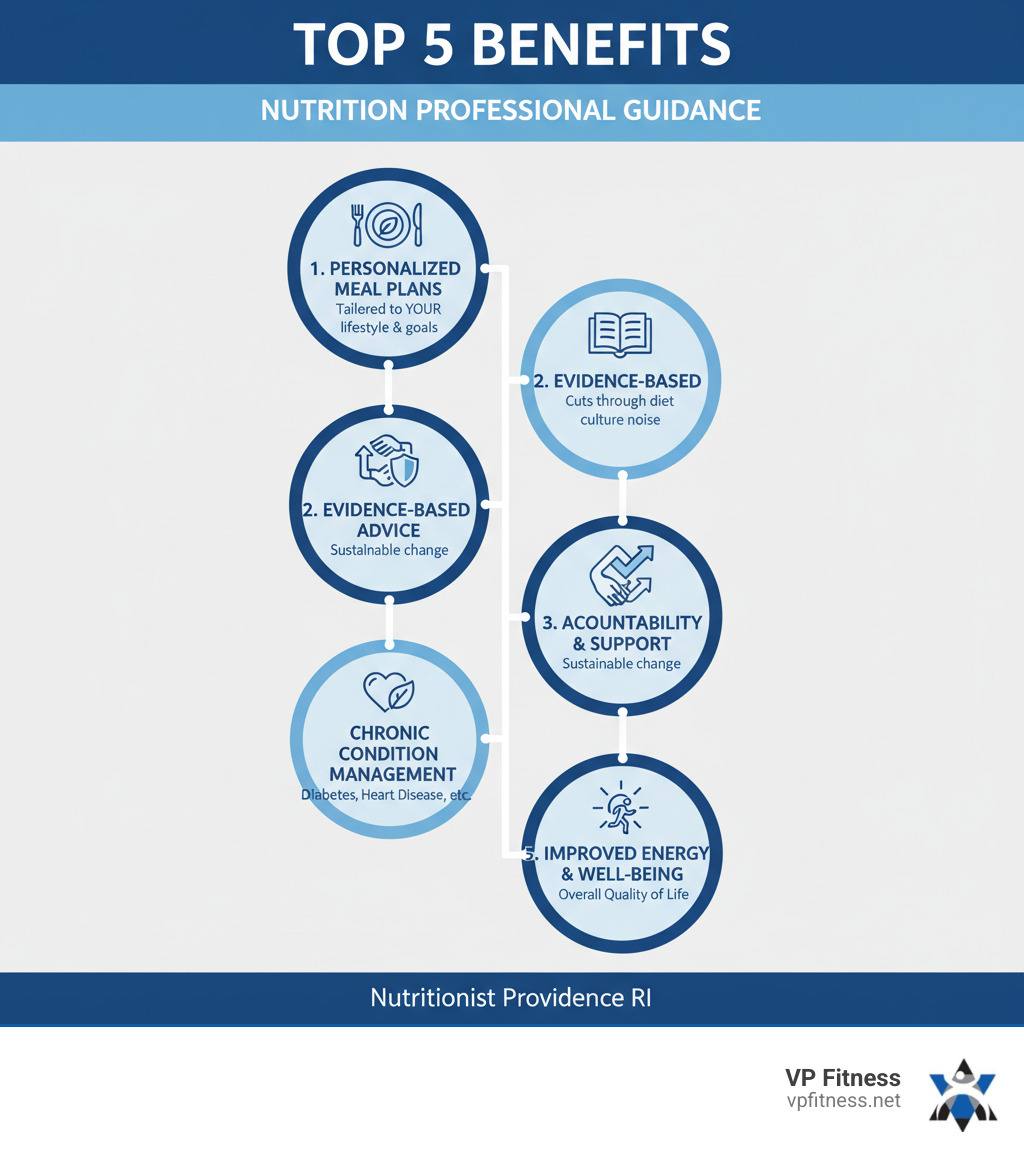 infographic showing the top 5 benefits of working with a nutrition professional: 1) personalized meal plans tailored to your lifestyle and goals, 2) evidence-based advice that cuts through diet culture noise, 3) accountability and ongoing support for sustainable change, 4) management of chronic conditions like diabetes and heart disease, 5) improved energy levels and overall quality of life - Nutritionist Providence RI infographic 