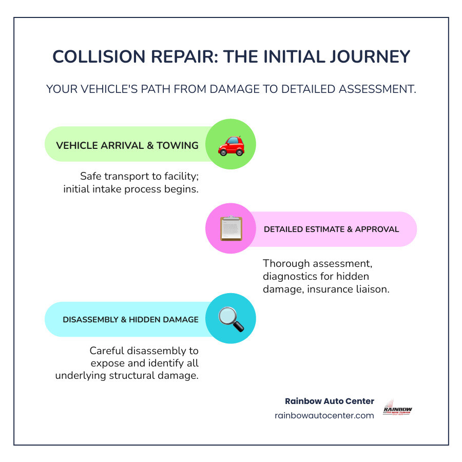 Infographic illustrating 7 key stages of collision repair: Estimate, Disassembly, Repair, Paint, Reassembly, Quality Check, and Delivery - auto body specialist infographic infographic-line-3-steps-colors
