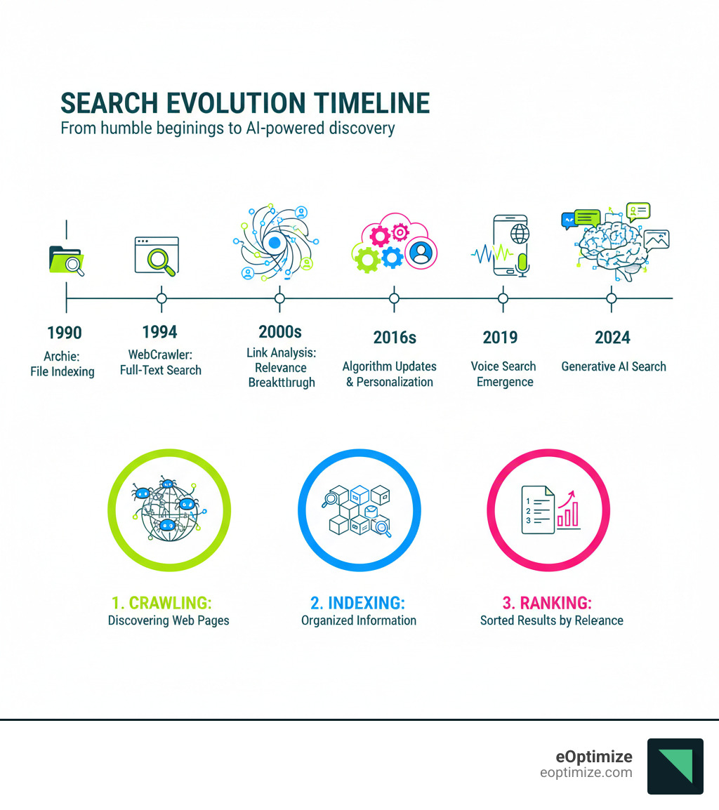 Timeline showing search engine evolution from 1990 Archie file indexing through 1994 WebCrawler full-text search, 1998 link analysis breakthrough, 2000s algorithm updates and personalization, 2015 mobile-first indexing, 2016 voice search emergence, 2019 AI language models, to 2024 generative AI search with visual representation of the three core processes: crawling (spider icons discovering web pages), indexing (organized database of information), and ranking (sorted results based on relevance factors) - Search engine evolution infographic 