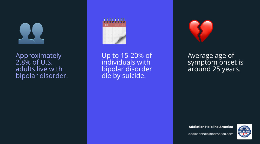 Key statistics of bipolar disorder, including prevalence, age of onset, and suicide risk - therapist for bipolar disorder near me infographic 3_facts_emoji_blue